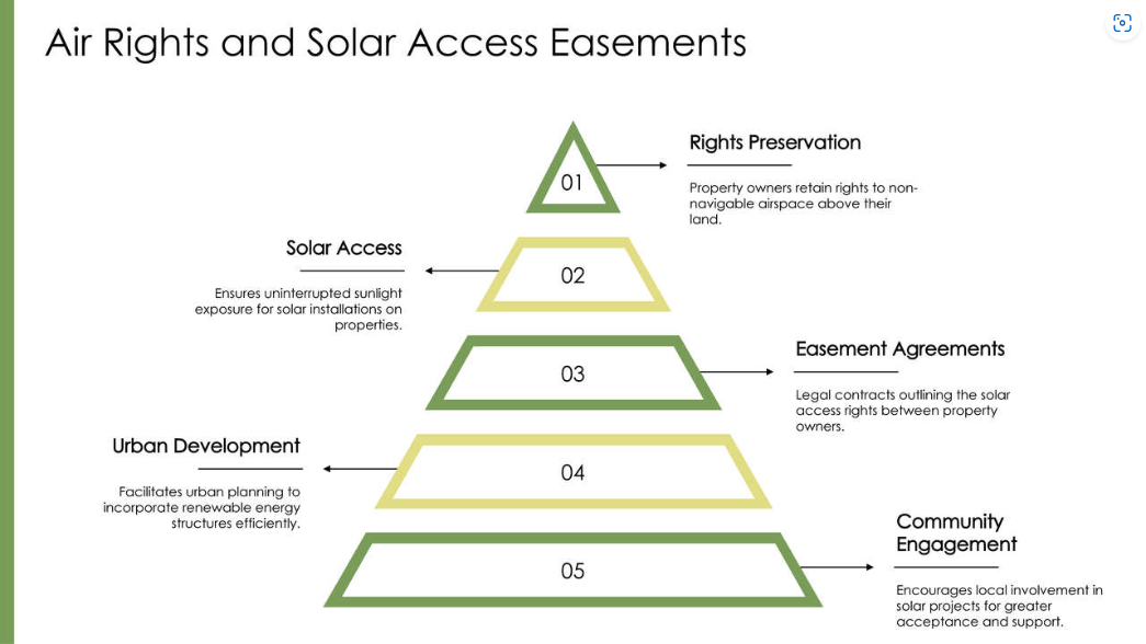 Air Rights and Solar Access Easements